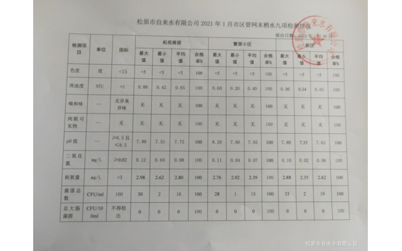 2021年1月水質(zhì)檢測情況