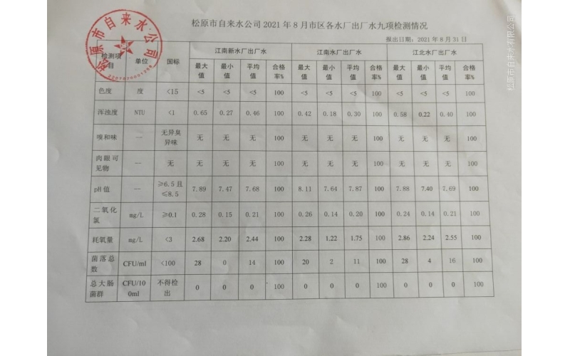 2021年8月水質(zhì)檢測情況