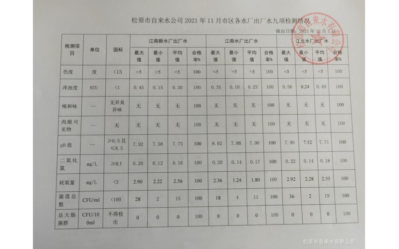 2021年11月水質(zhì)檢測情況