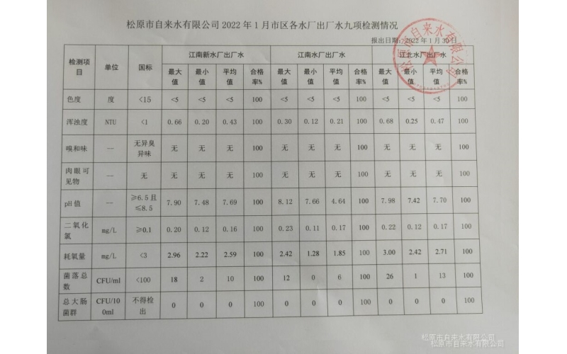 2022年1月水質(zhì)檢測情況