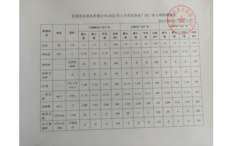 2022年2月水質(zhì)檢測情況