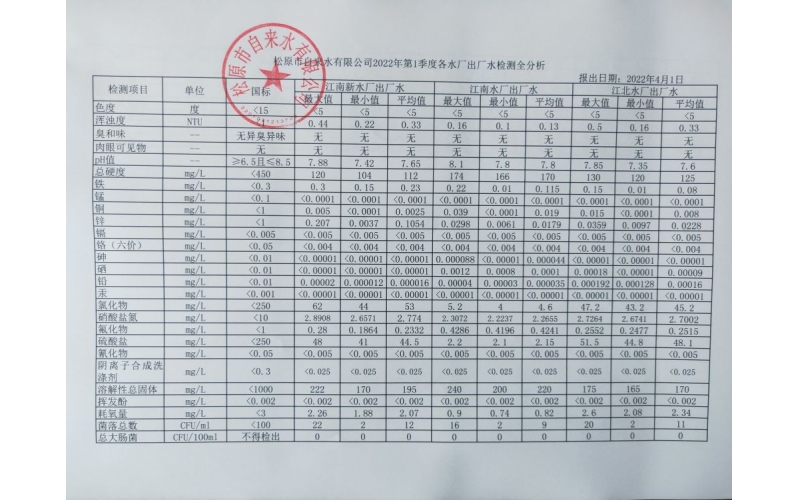 2022年第1季度各水廠水質檢測全分析