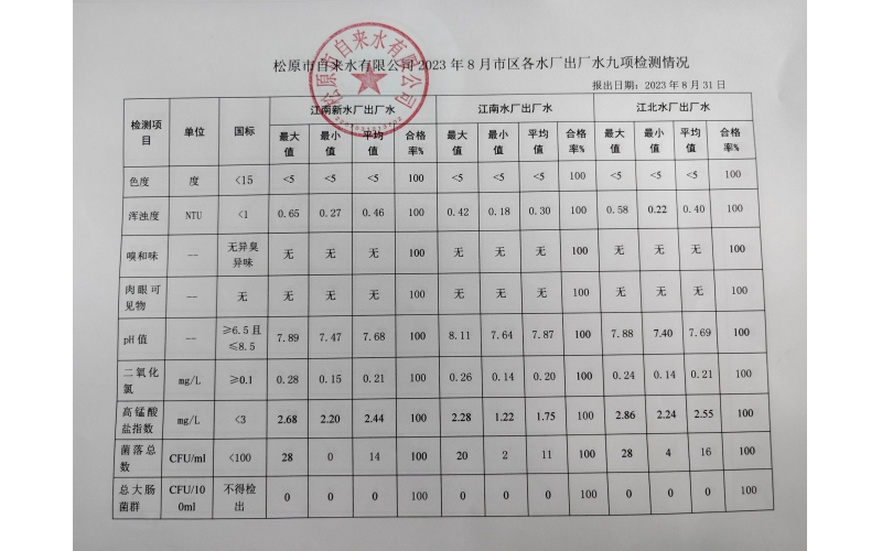 2023年8月水質檢測情況